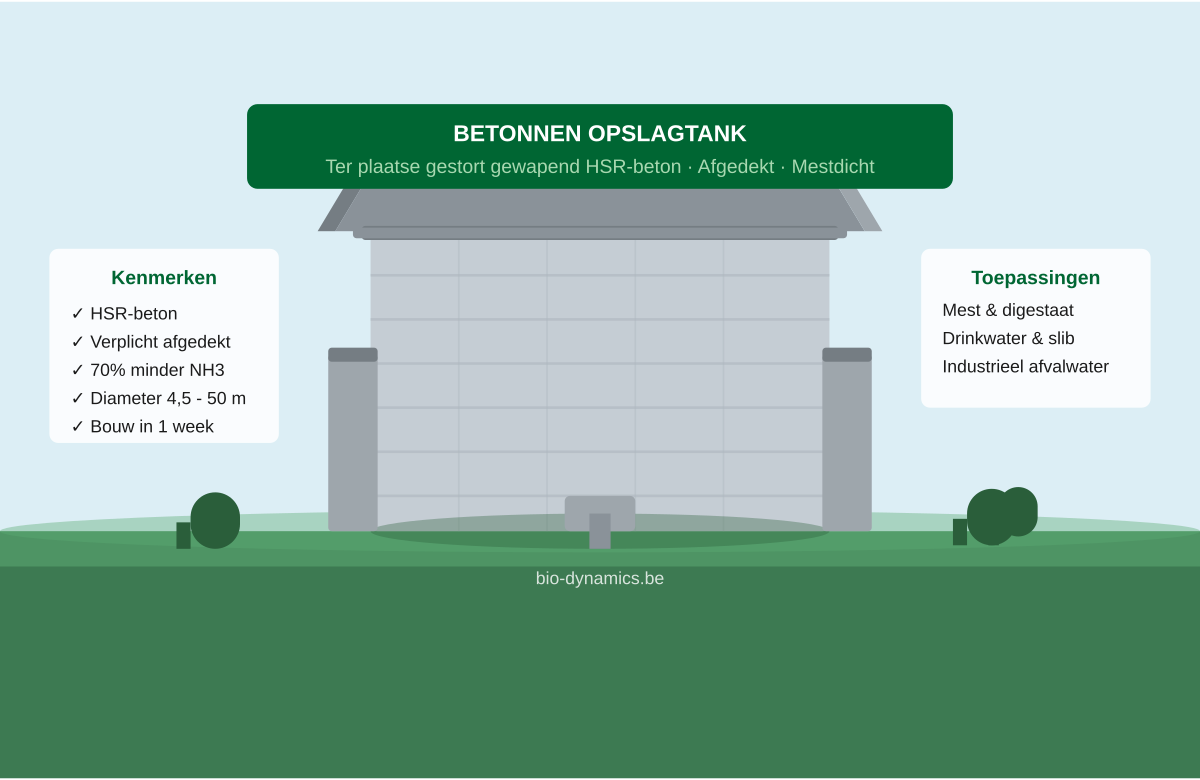 Cuve de stockage en béton pour lisier et digestat construite par Bio-Dynamics
