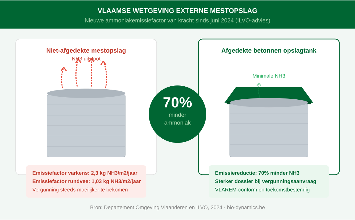 Nouvelle législation flamande sur le stockage externe des effluents d'élevage